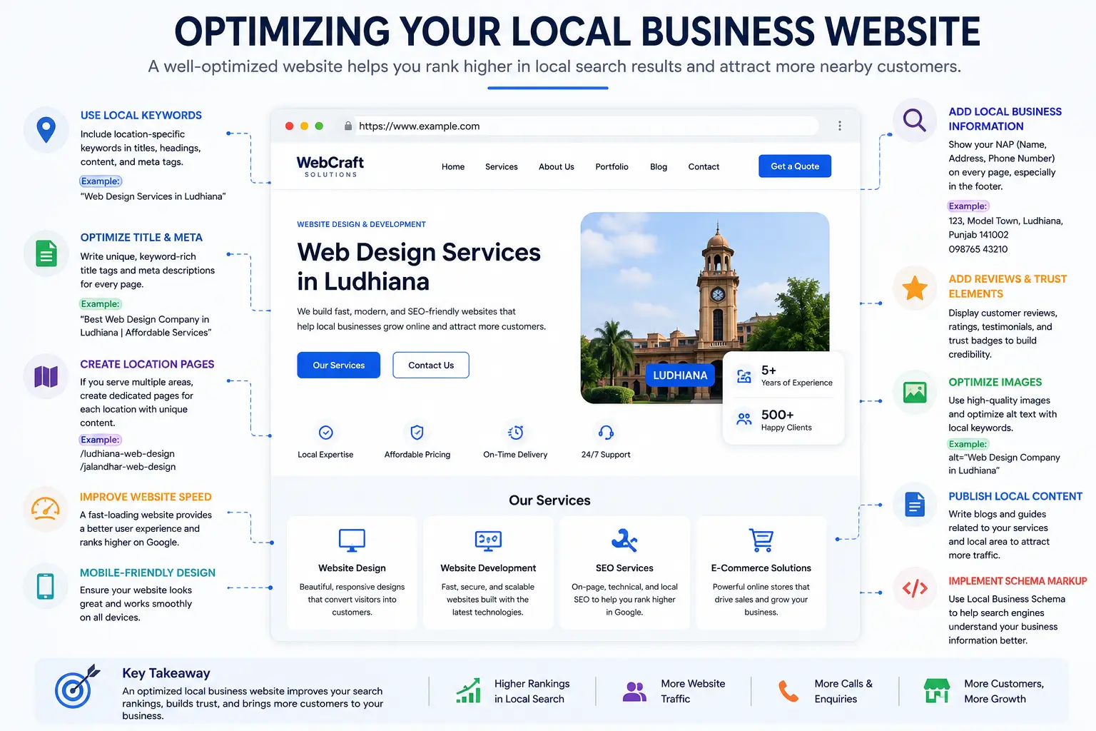 Optimized local business website