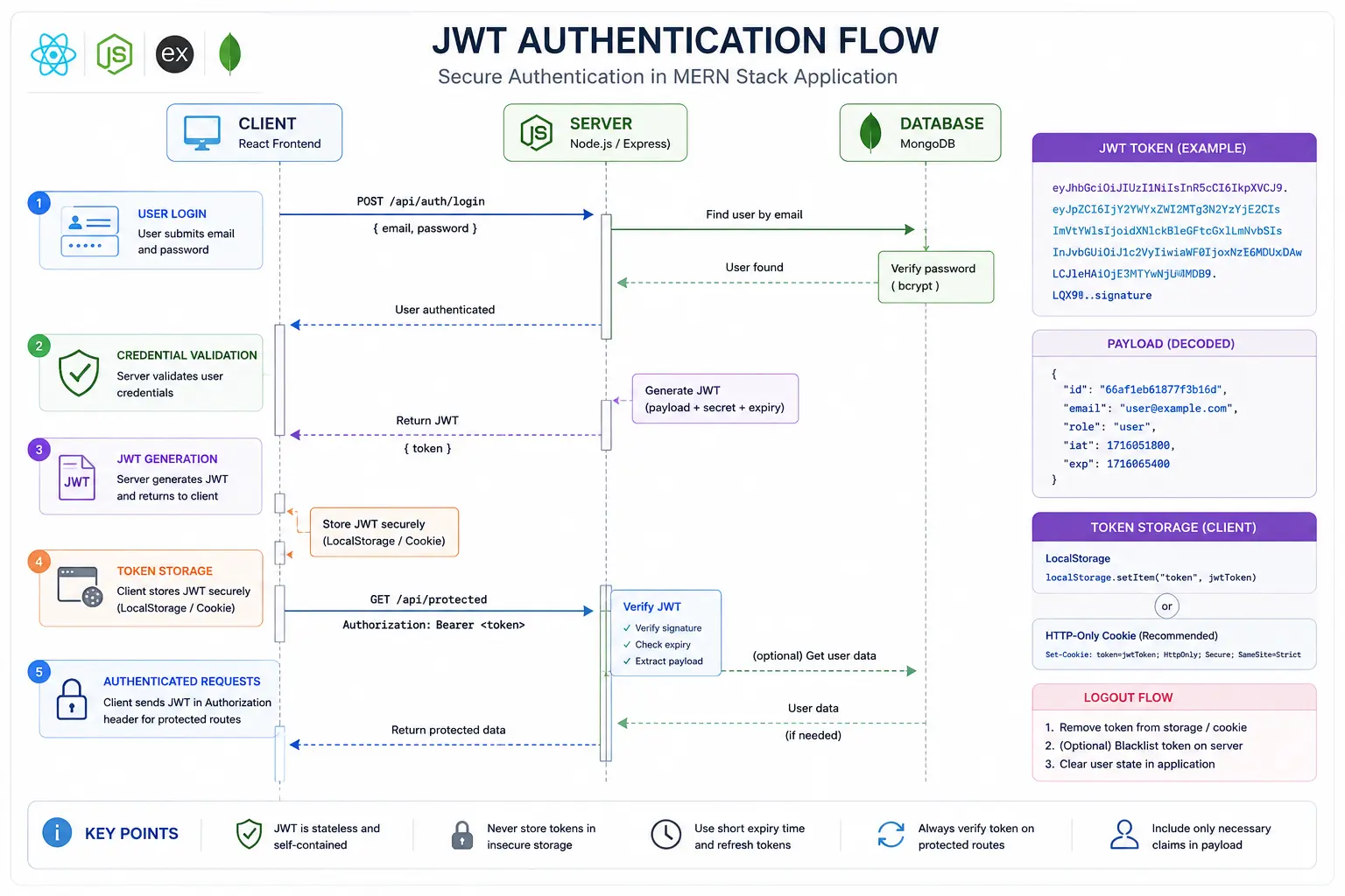 JWT authentication request flow