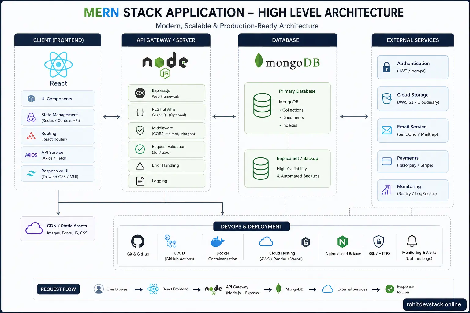 High level architecture of a MERN Stack application