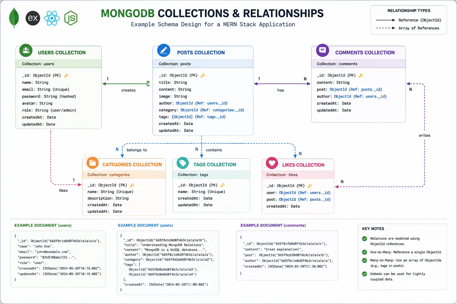 MongoDB collections and relationships