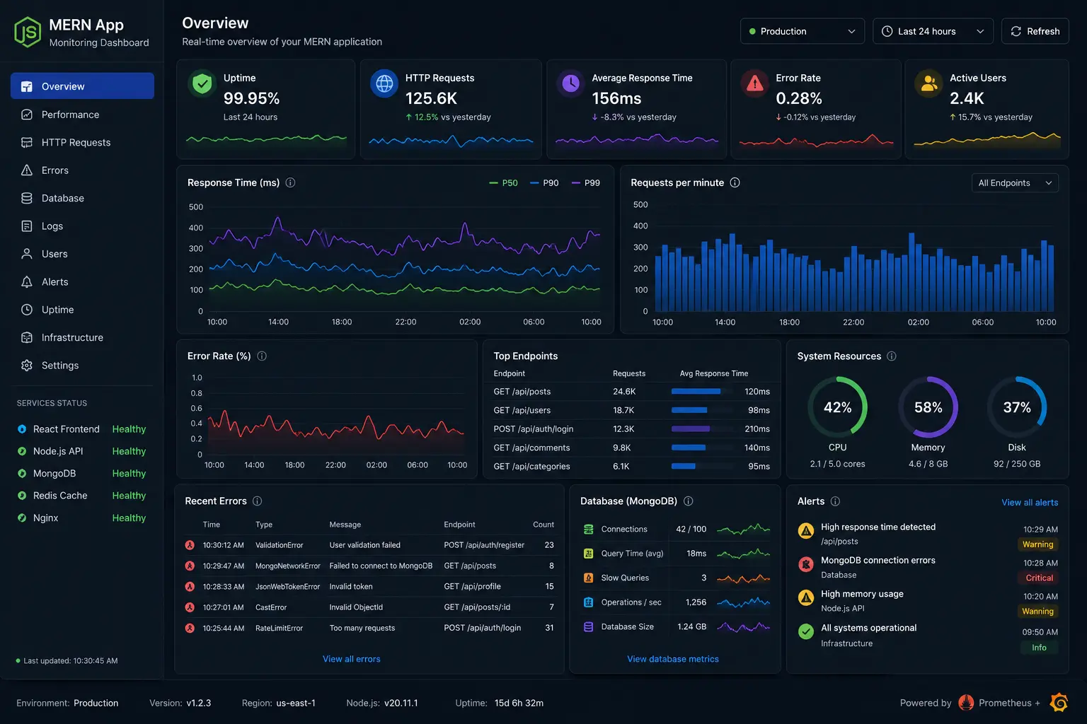 Application monitoring dashboard