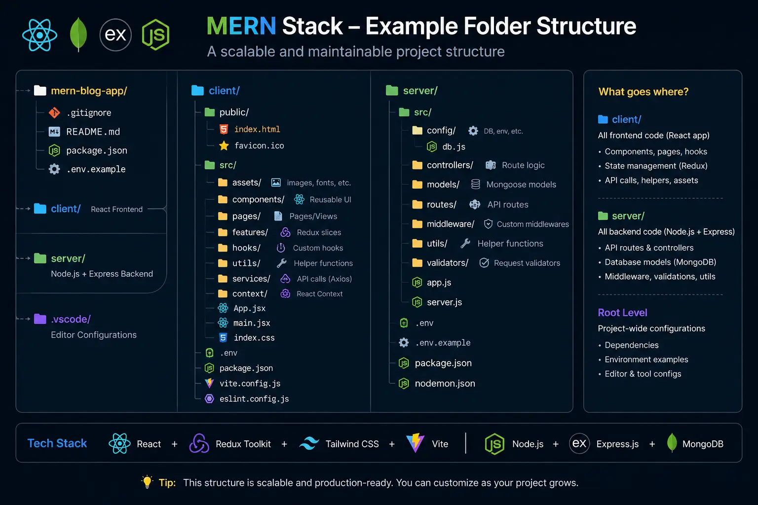 Example scalable MERN project folder structure