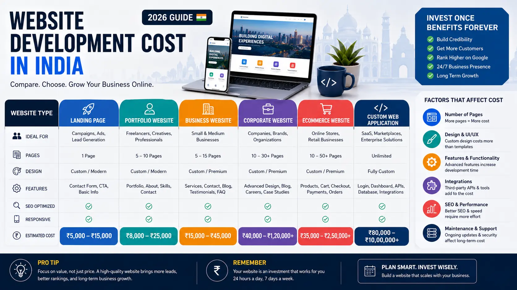 Website development cost comparison in India