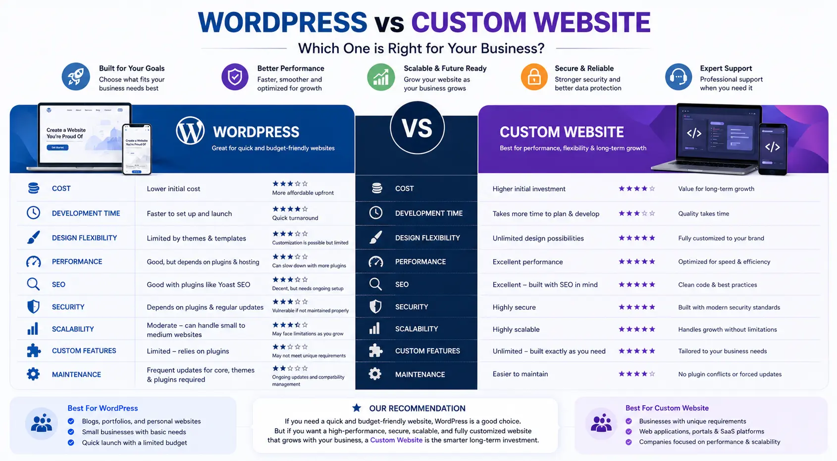 WordPress vs Custom Website Comparison
